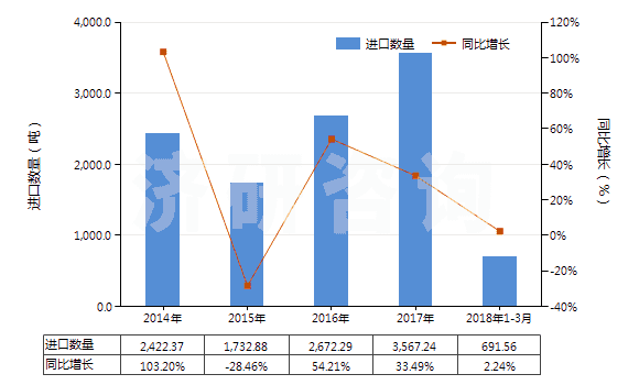2014-2018年3月中國氯丁二烯橡膠膠乳(HS40024100)進(jìn)口量及增速統(tǒng)計(jì)